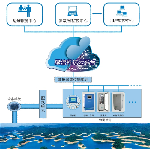 綠潔科技 以計(jì)算機(jī)網(wǎng)絡(luò)技術(shù)為翼，打造國(guó)內(nèi)領(lǐng)軍的水質(zhì)分析整體解決方案提供商